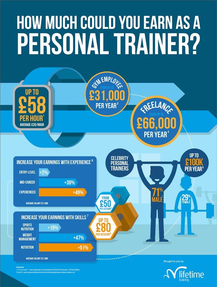 How Much Could You Earn As A Personal Trainer 